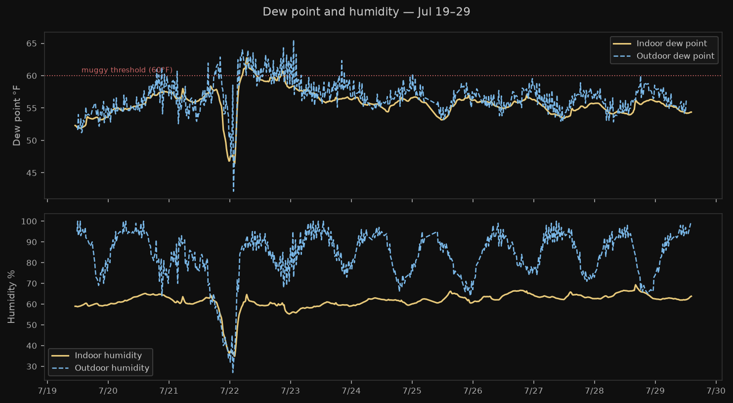 Dew point (top) and raw humidity (bottom), Jul 19–29.